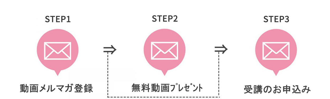 受講までの流れ